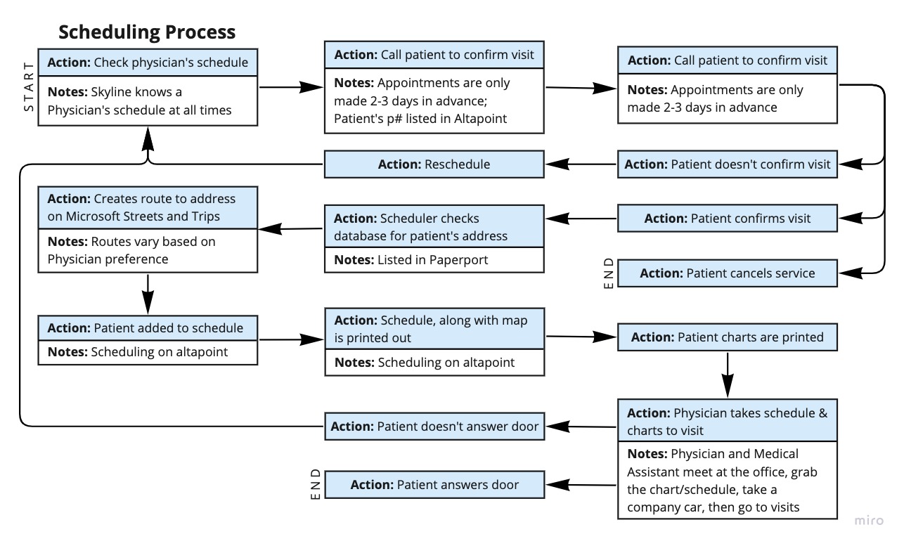 User flow for the scheduling process